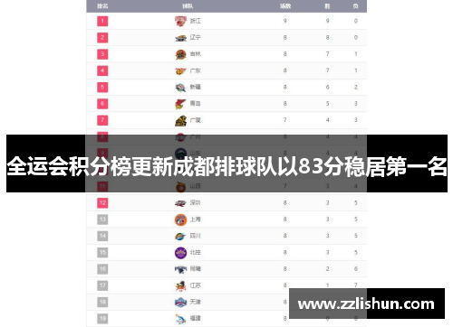 全运会积分榜更新成都排球队以83分稳居第一名